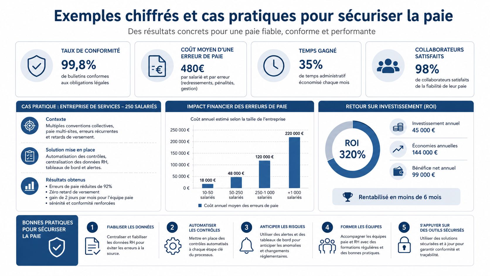 Infographie présentant des exemples chiffrés et des bonnes pratiques pour sécuriser la gestion de la paie en entreprise.