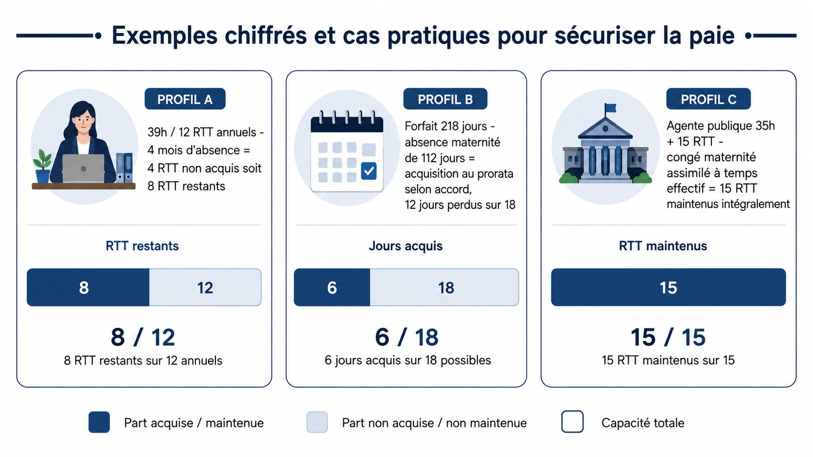 Infographie montrant le calcul des jours RTT en cas d’absence liée au congé maternité pour trois profils.