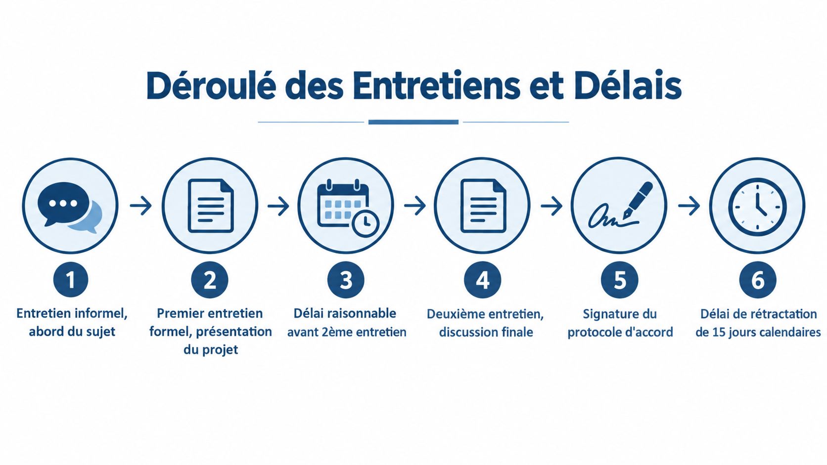 Schéma illustrant les six étapes du déroulement des entretiens et des délais pour une rupture conventionnelle.