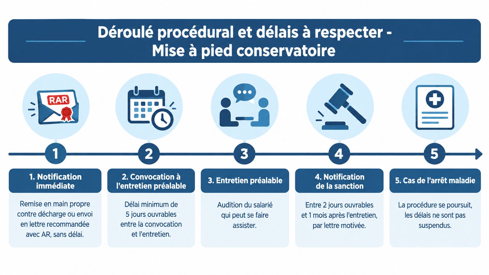 Schéma explicatif des étapes et délais de la procédure de mise à pied conservatoire en entreprise.