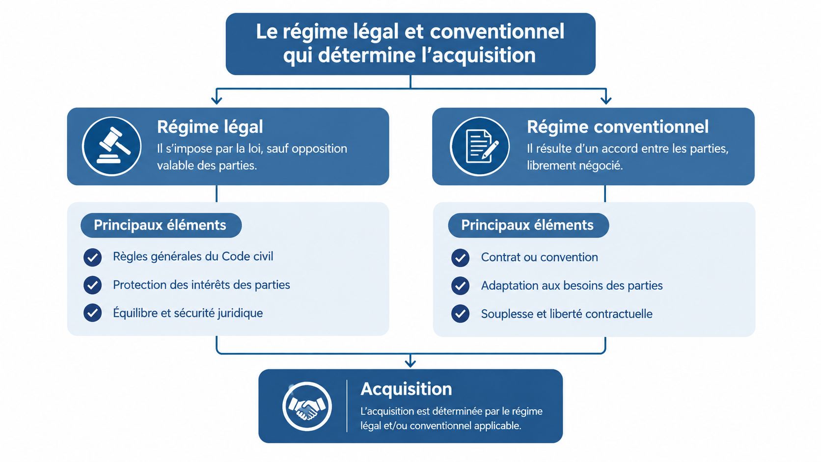 Schéma illustrant la distinction entre le régime légal et le régime conventionnel déterminant l’acquisition juridique.
