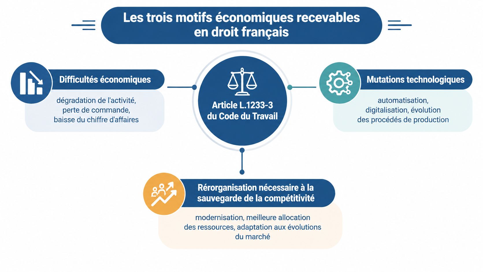 Infographie illustrant les trois motifs économiques de licenciement selon l’article L.1233-3 du Code du Travail français.