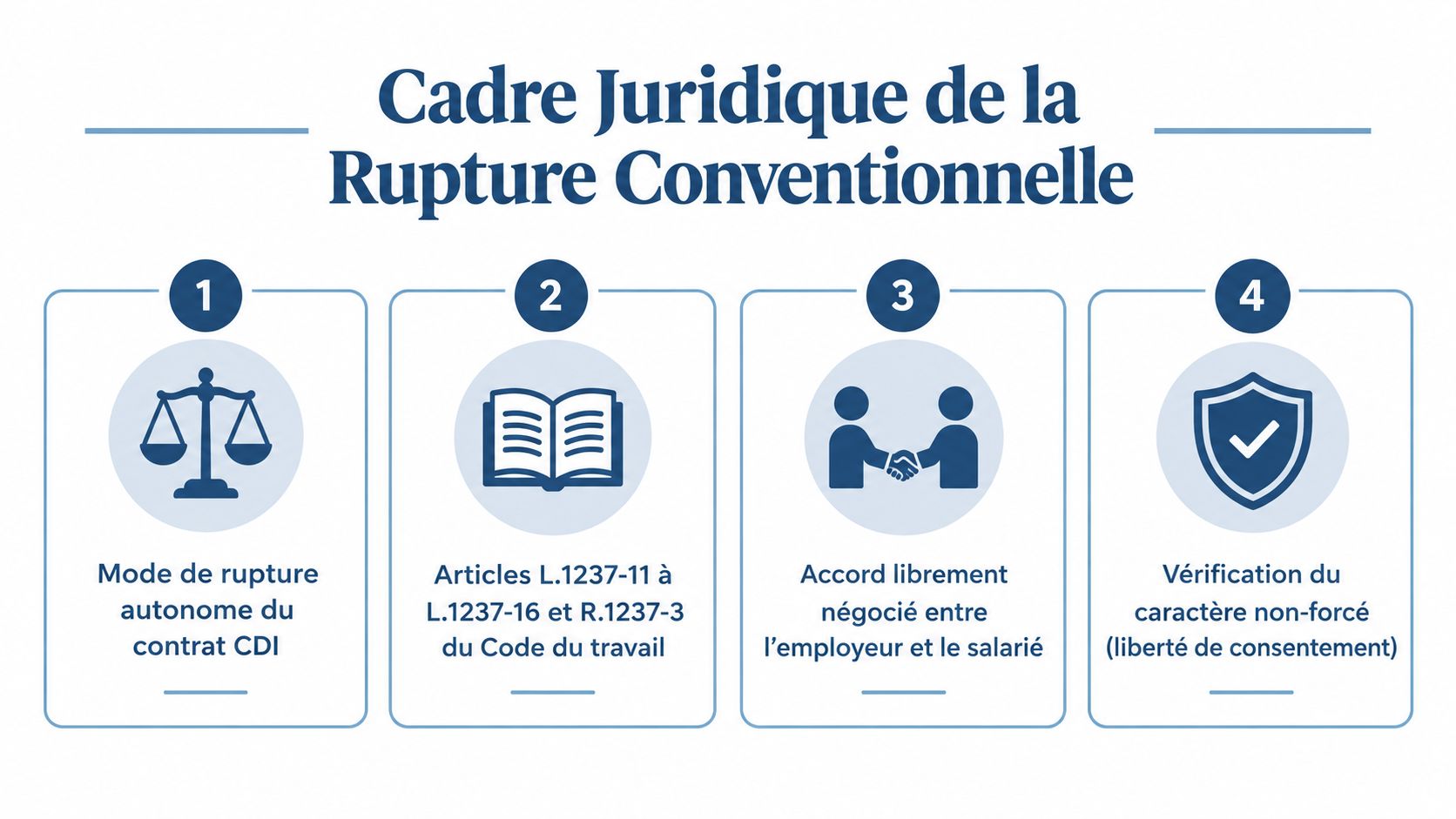 Infographie résumant les quatre piliers fondamentaux du cadre juridique de la rupture conventionnelle du contrat de travail.