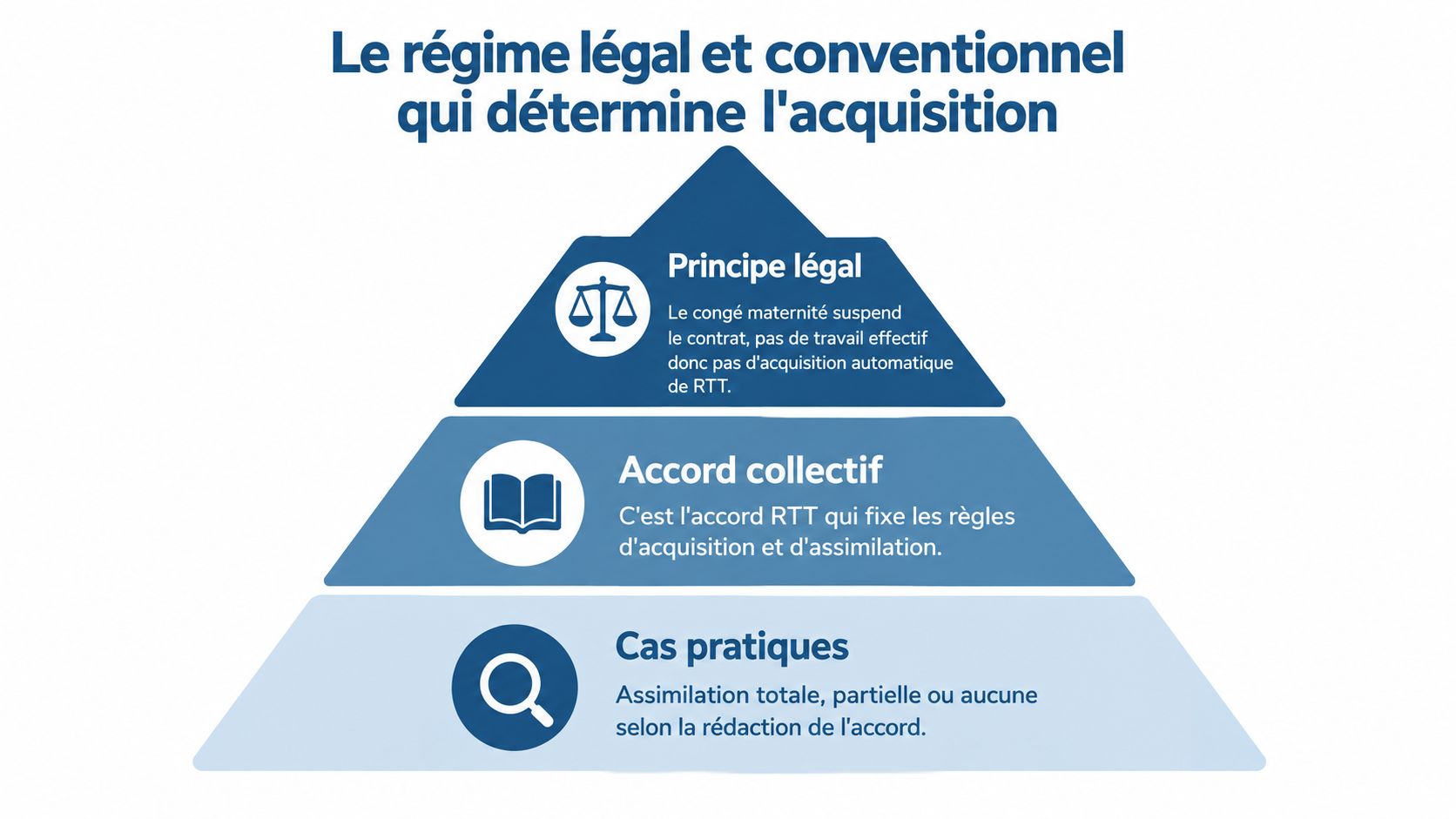 Pyramide illustrant les règles légales et conventionnelles régissant l’acquisition des RTT durant le congé maternité.