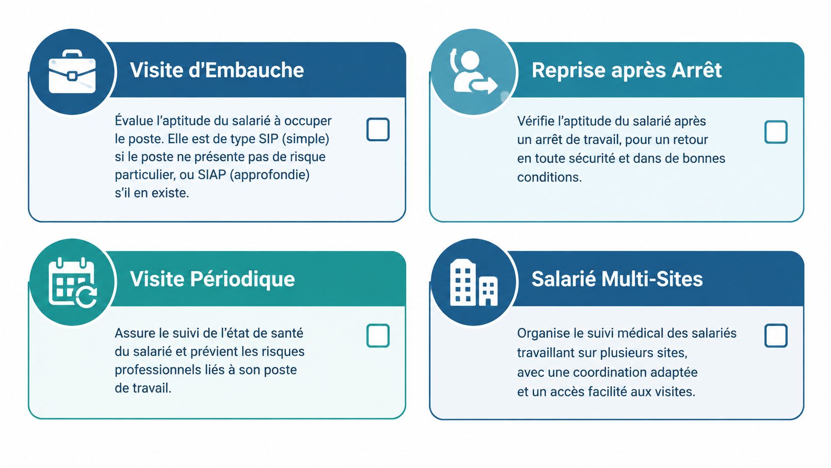 Tableau informatif présentant quatre types de visites médicales obligatoires pour les salariés en entreprise.