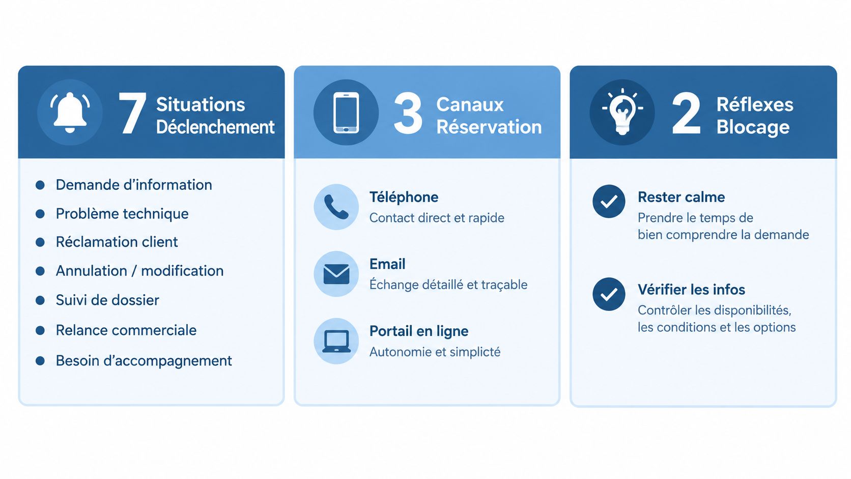Infographie illustrant les sept situations de déclenchement, trois canaux de réservation et deux réflexes de blocage.