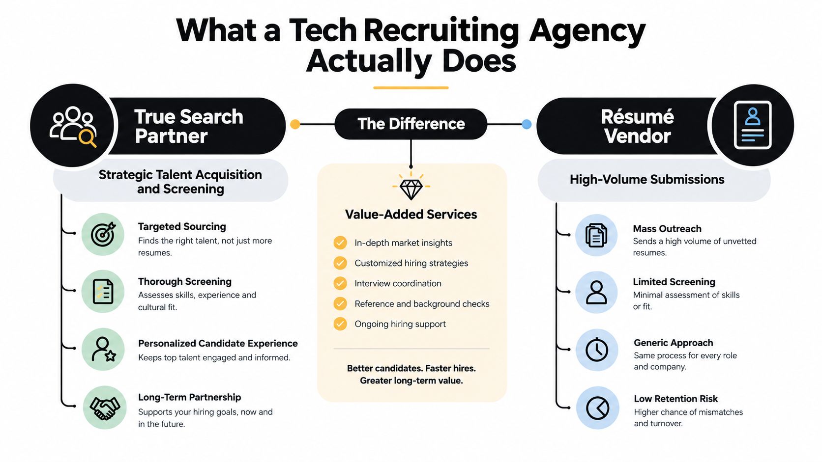 A comparison chart showing the differences between a strategic tech recruiting agency and a resume vendor.