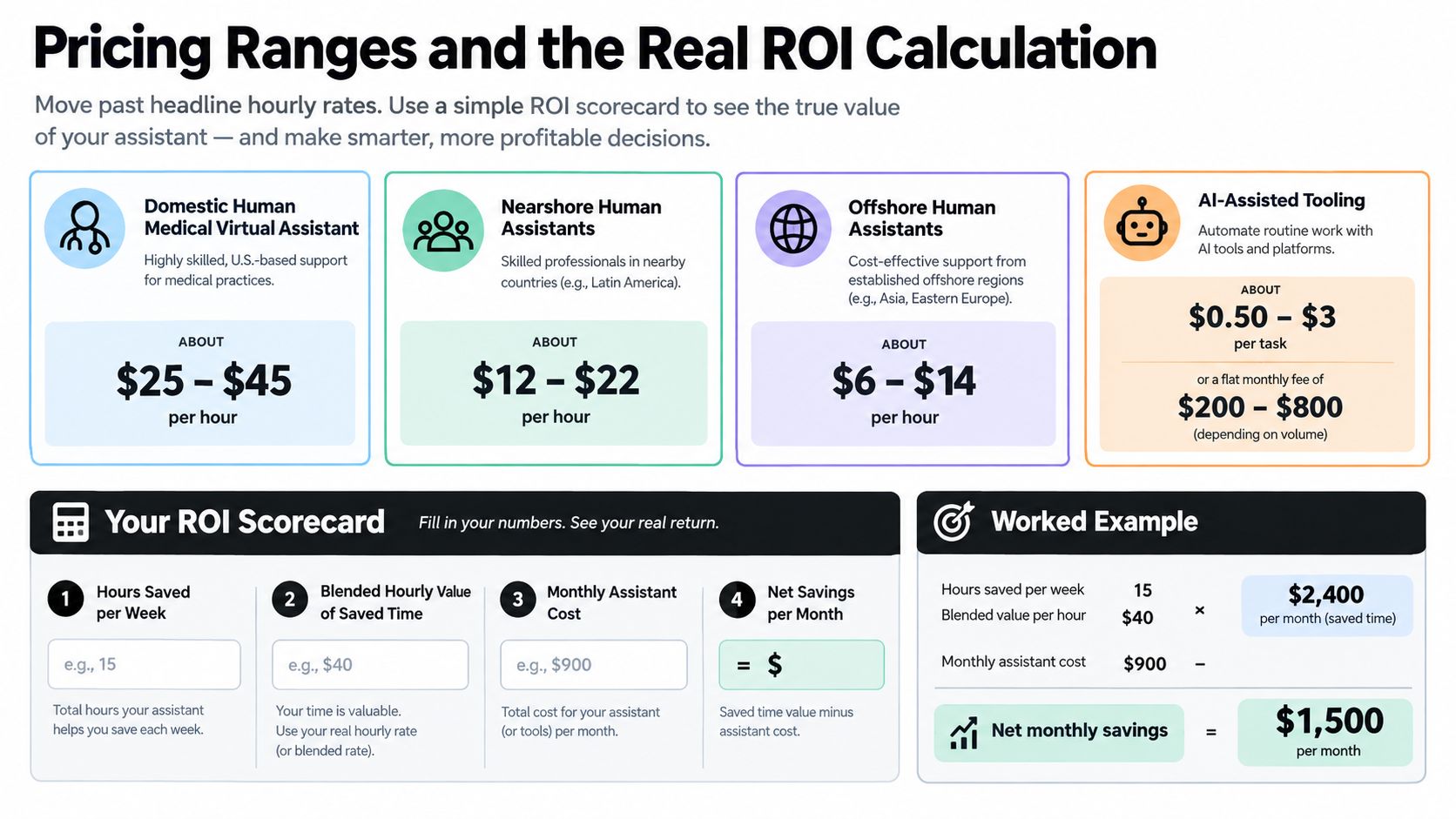 A pricing guide comparing the hourly costs of domestic, nearshore, and offshore virtual assistants versus AI tools.