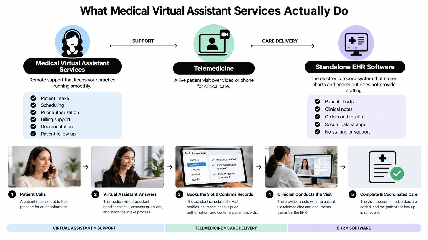 A diagram illustrating how medical virtual assistant services support telemedicine and EHR software for efficient patient care.