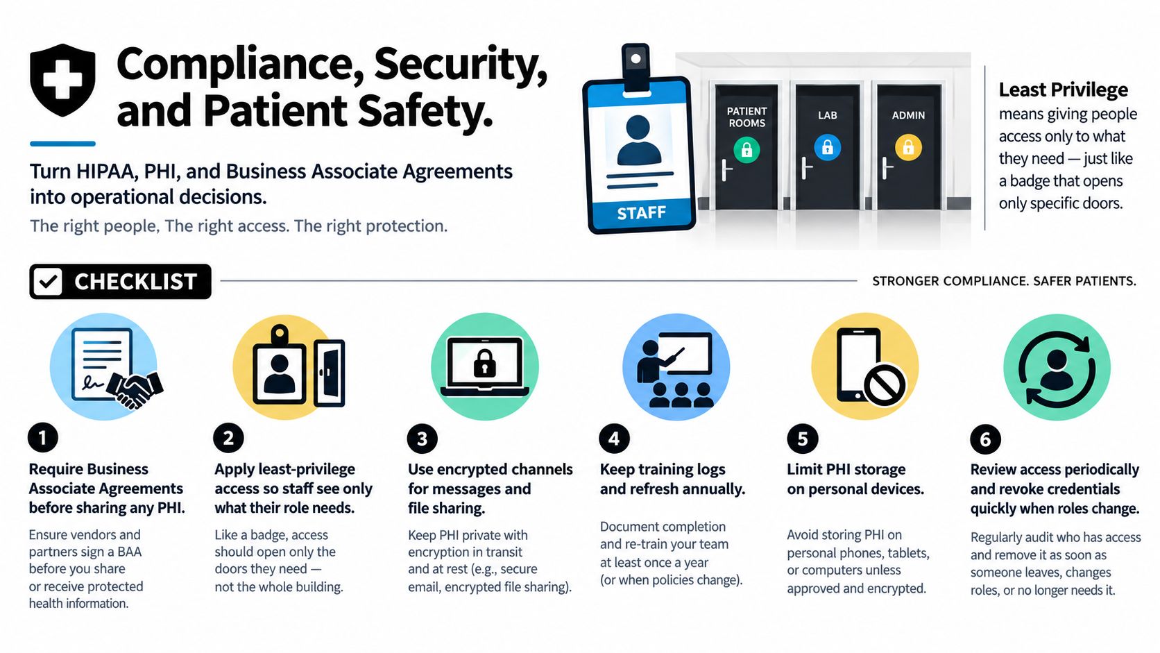 An infographic outlining six essential steps for HIPAA compliance, security, and protecting patient health information in healthcare.