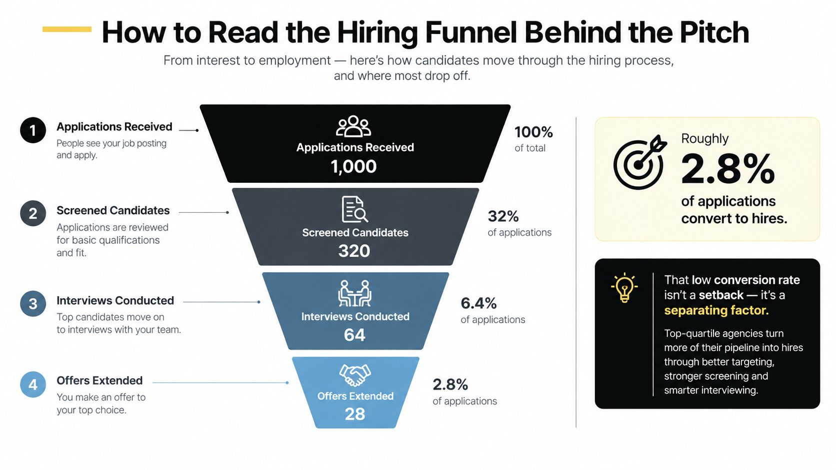A funnel infographic illustrating the standard hiring process, from 1,000 applications received down to 28 offers extended.