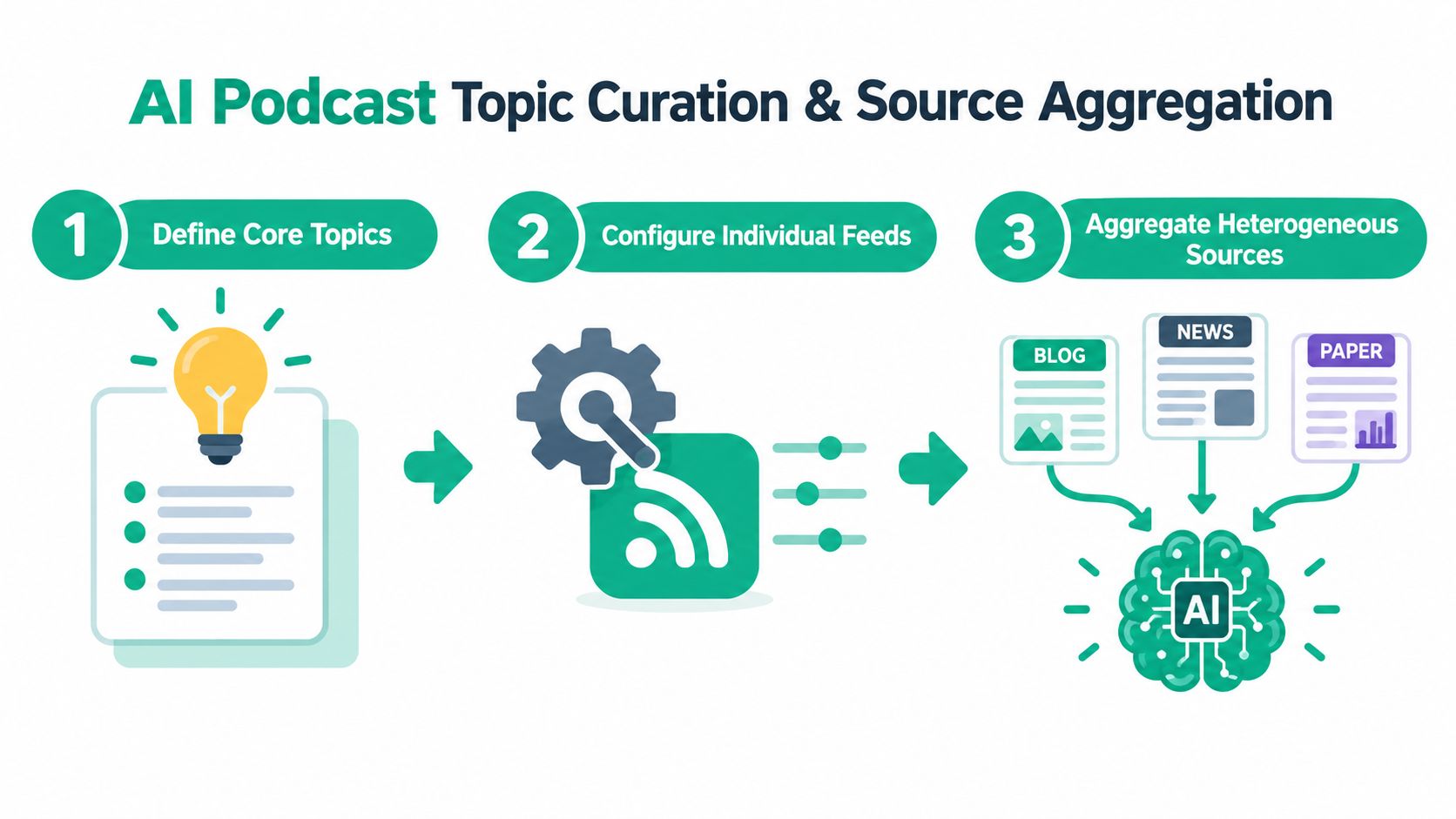 An infographic showing the three-step AI-powered process for curating podcast topics and aggregating various content sources.