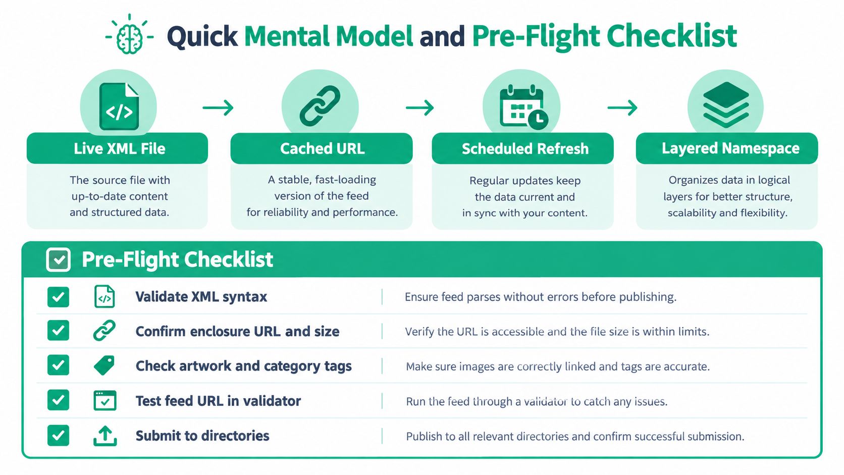 A diagram titled Quick Mental Model and Pre-Flight Checklist illustrating podcast RSS feed setup and verification steps.