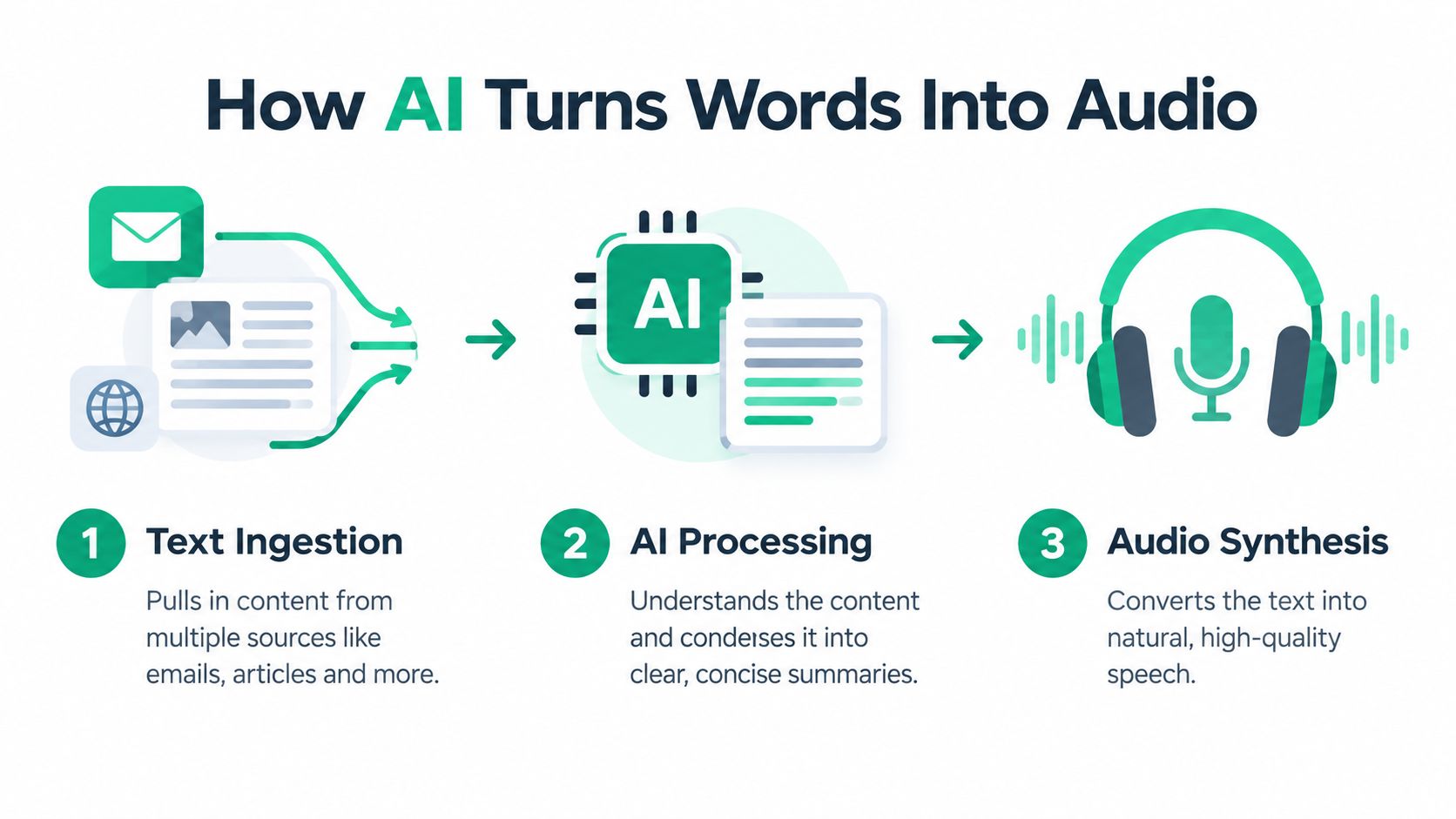 An infographic showing the three-step AI process of turning written text into natural audio speech.