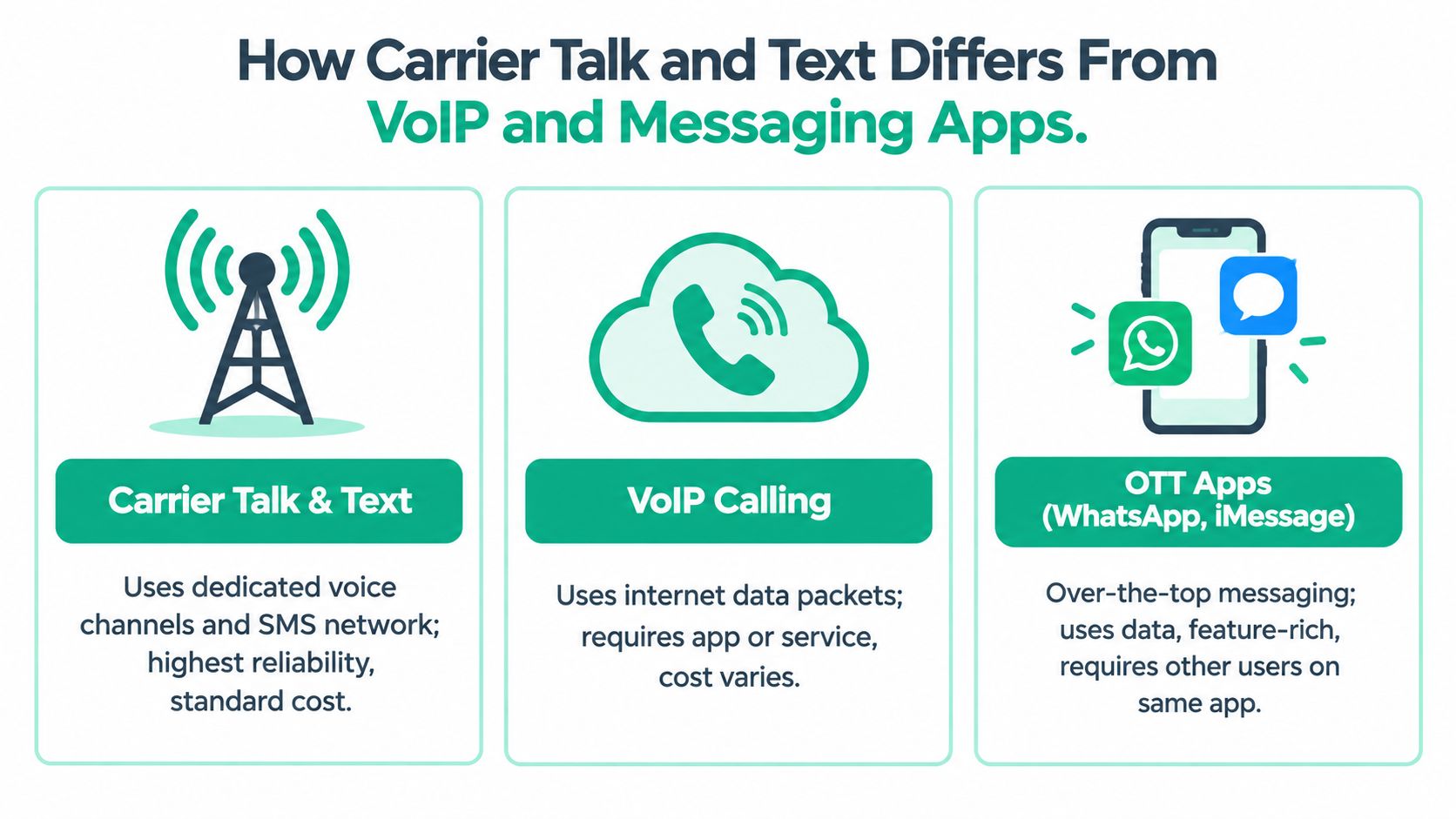 An infographic comparing carrier talk and text services, VoIP calling, and OTT messaging apps like WhatsApp.
