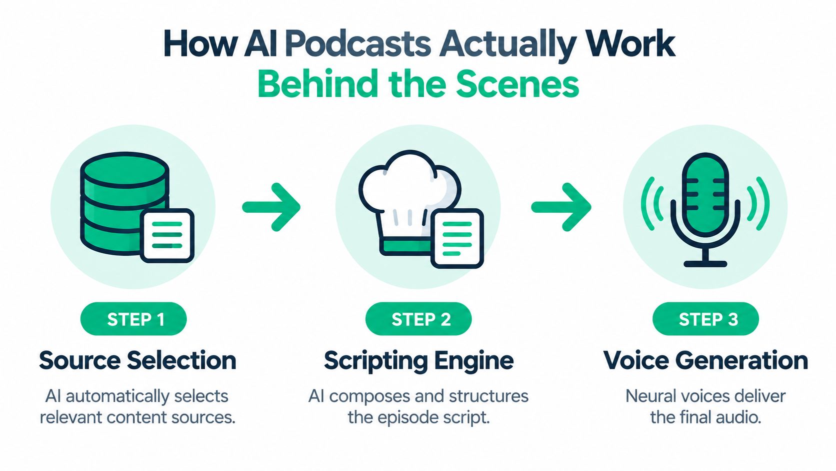 A three-step infographic explaining how AI podcasts are created through sourcing, scripting, and voice generation.