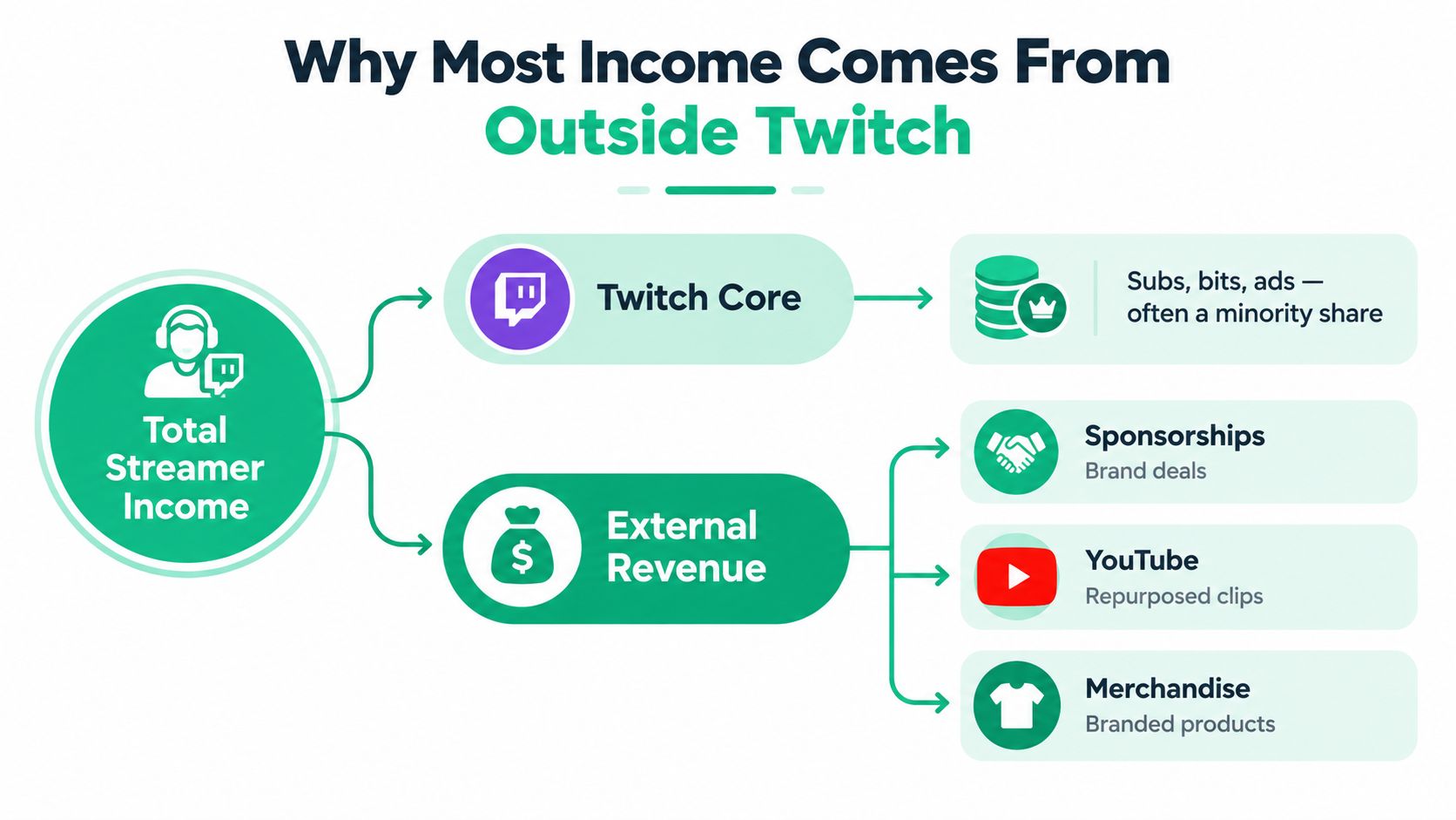 A diagram explaining that most streamer income is generated from sources outside of the Twitch platform.