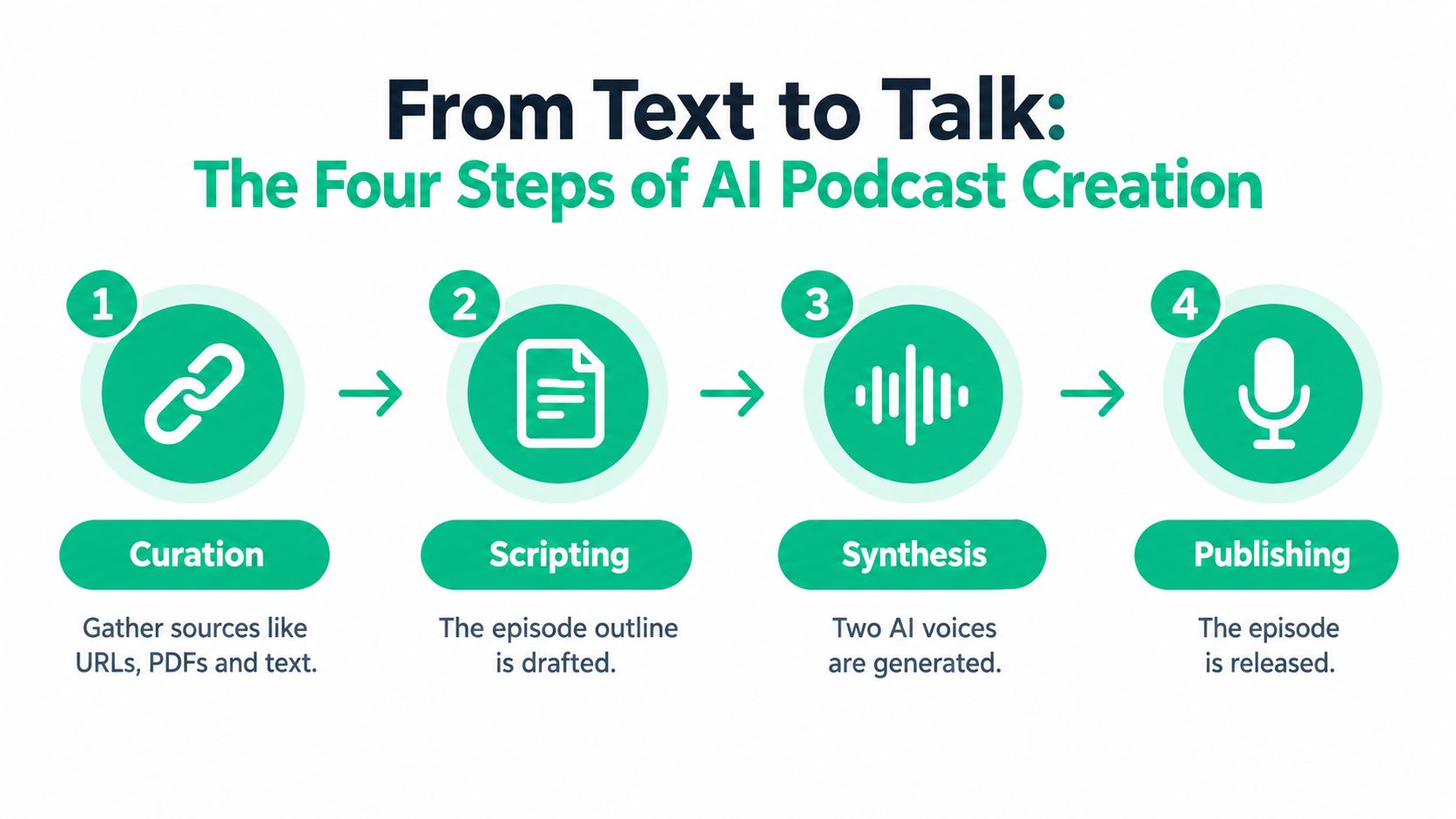 A diagram outlining the four steps of AI podcast creation, from content curation to final publication.