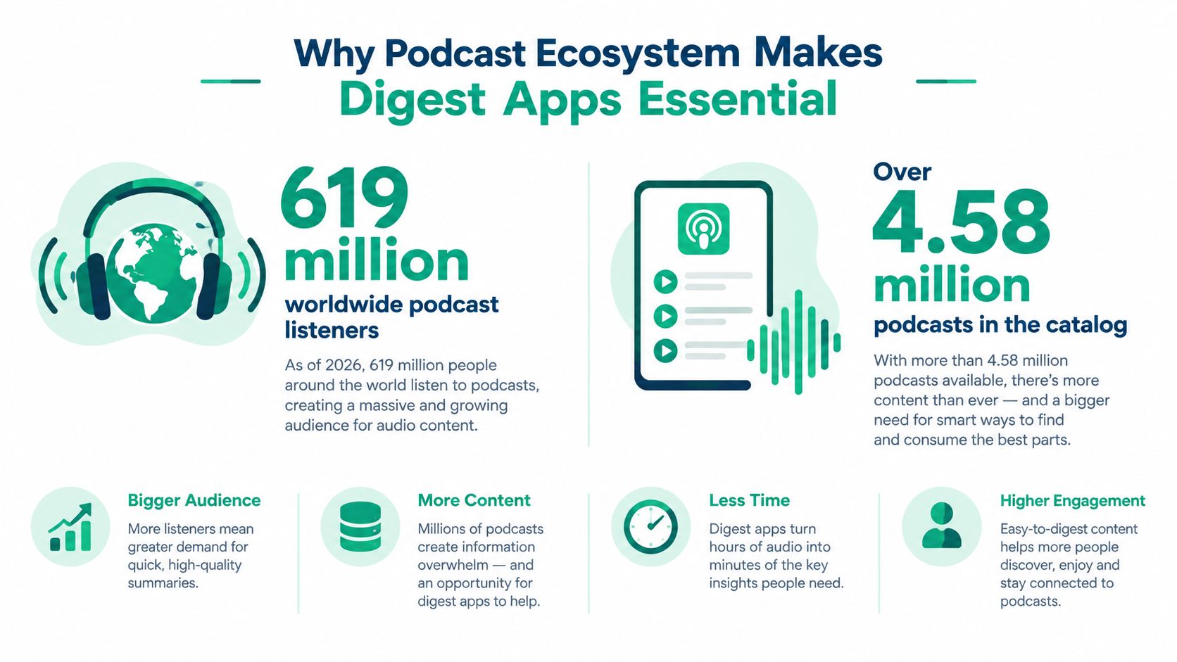 An infographic titled Why Podcast Ecosystem Makes Digest Apps Essential, showing podcast growth statistics and benefits.