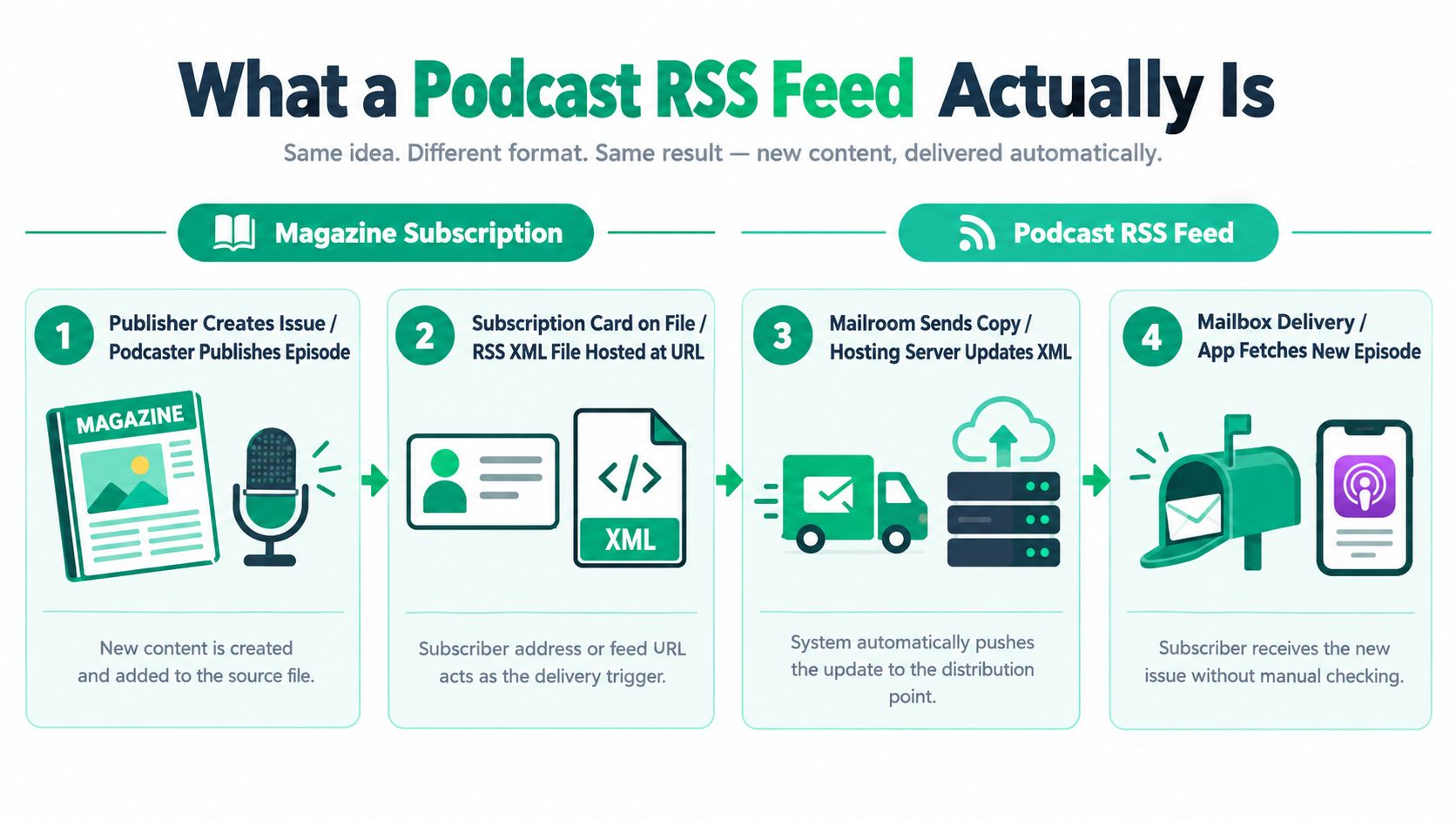 An infographic explaining how a podcast RSS feed works by comparing it to a magazine subscription process.