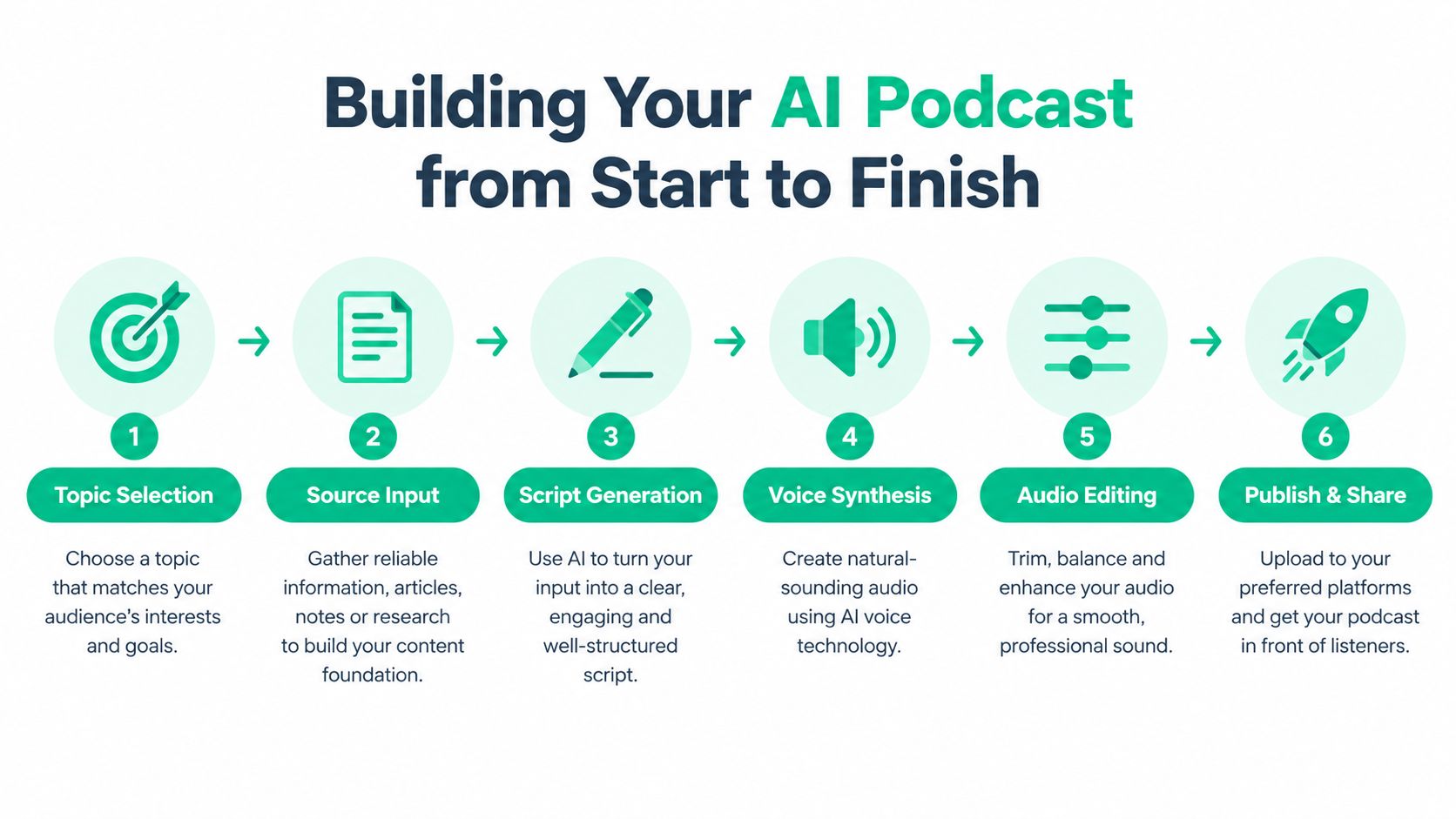 A six-step infographic illustrating the process of building an AI podcast from topic selection to publishing.