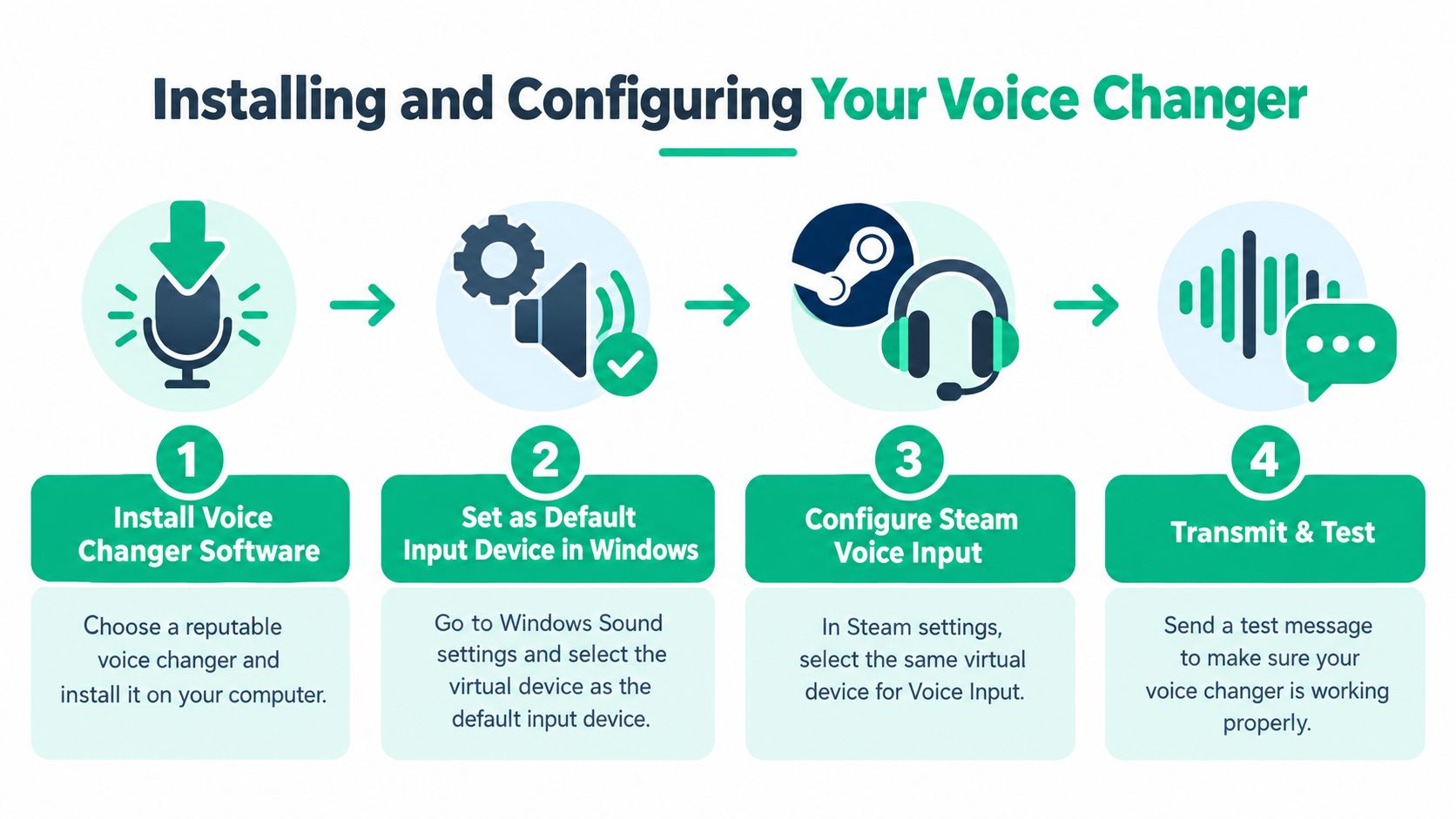 A four-step infographic illustrating how to install and configure a voice changer for use with Steam.