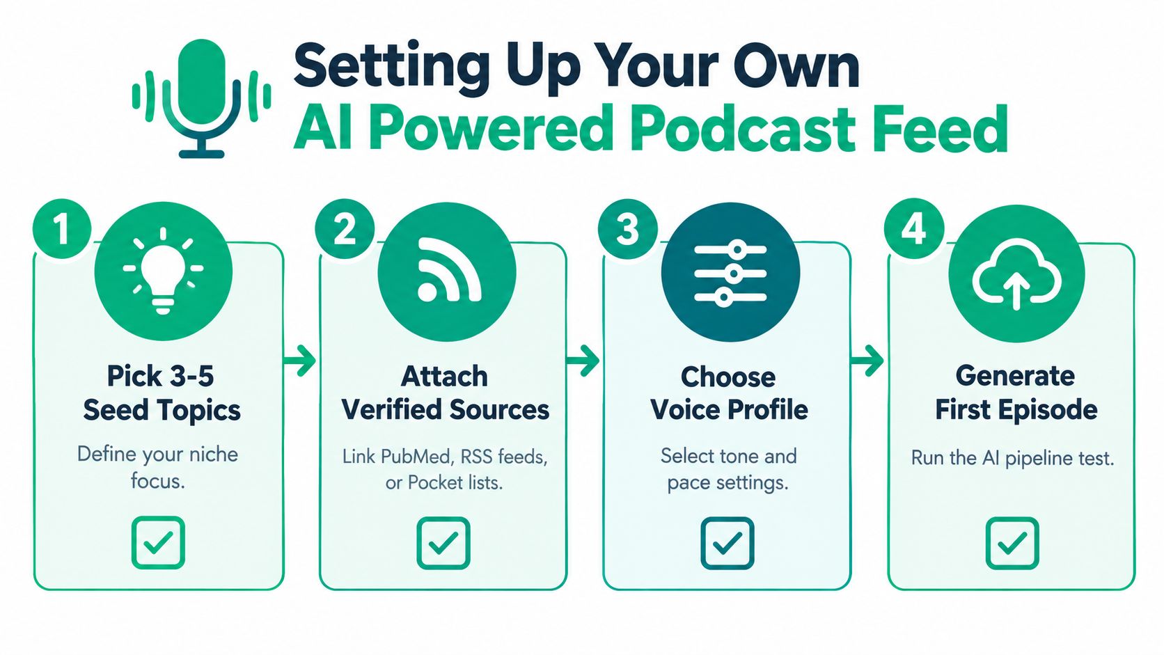 A four-step infographic illustrating the process of setting up an AI powered podcast feed for content creation.