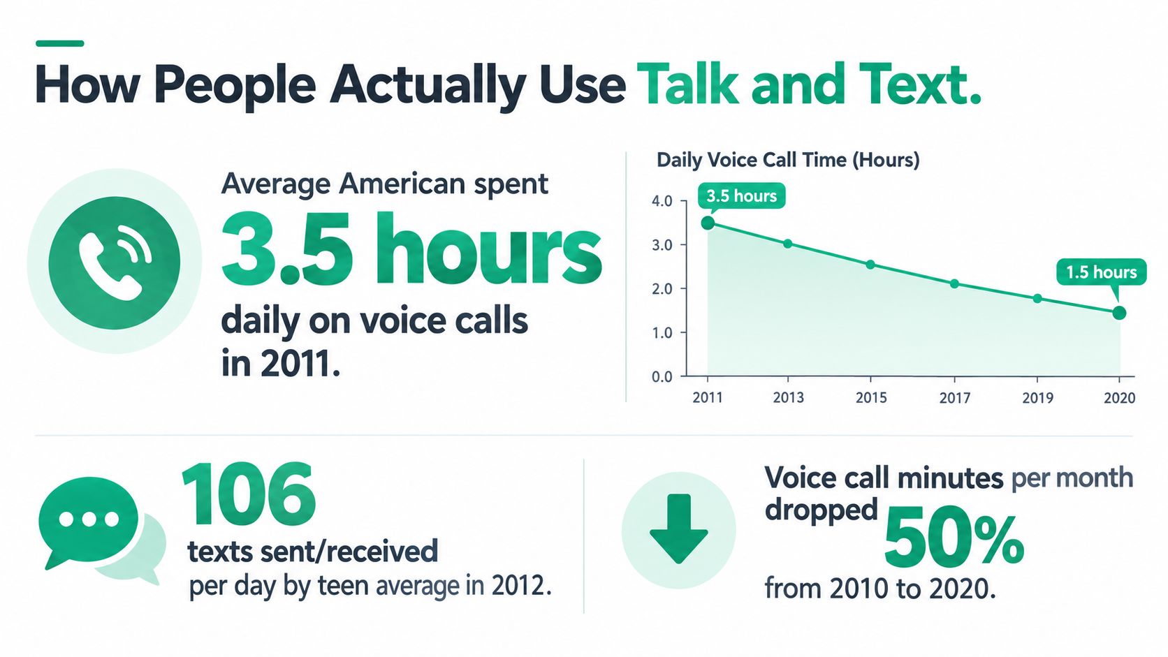 A graphic illustration showing a decline in daily voice call hours and daily text messages over time.
