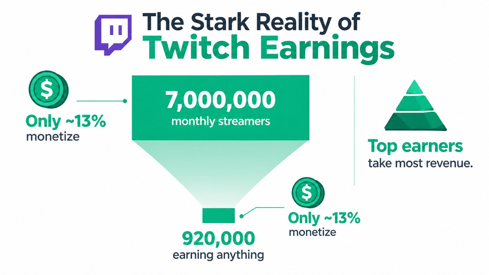 An infographic showing that only 13% of Twitch's 7 million monthly streamers manage to earn any money.