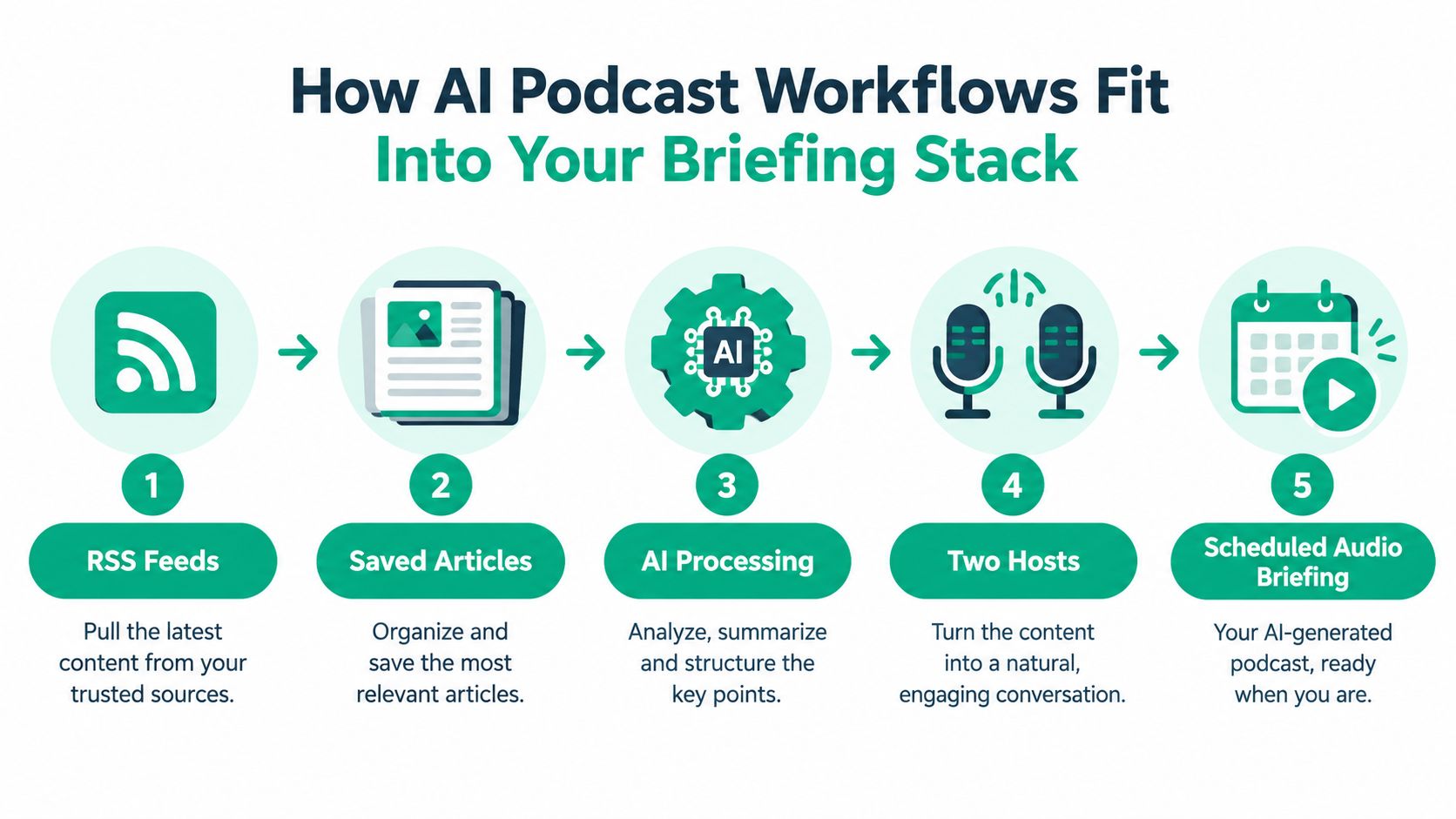 A five-step workflow diagram showing how AI turns RSS feeds into a daily personalized audio podcast briefing.