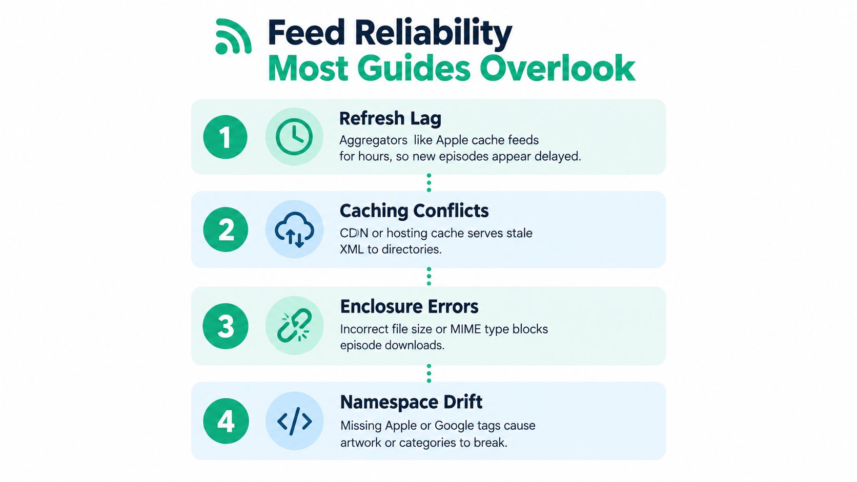 An infographic titled Feed Reliability Most Guides Overlook, listing four common technical issues with RSS podcast feeds.
