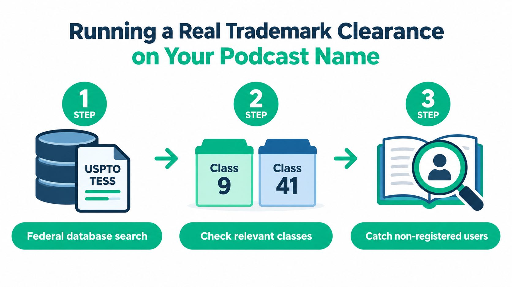 An infographic showing a three-step process for performing a trademark clearance search for a podcast name.
