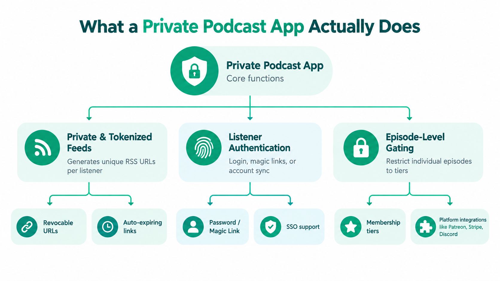 A diagram illustrating the core functions of a private podcast app including security and subscriber management.