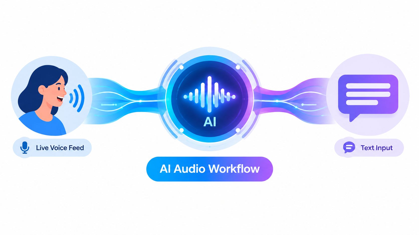 A diagram illustrating an AI audio workflow that converts live voice feed inputs into text output.