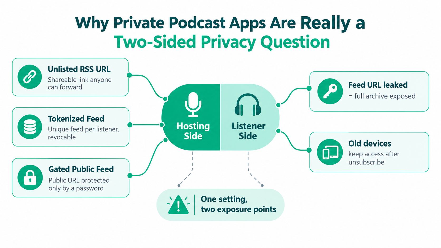 A diagram illustrating privacy risks for private podcast apps, showing hosting-side and listener-side exposure points.