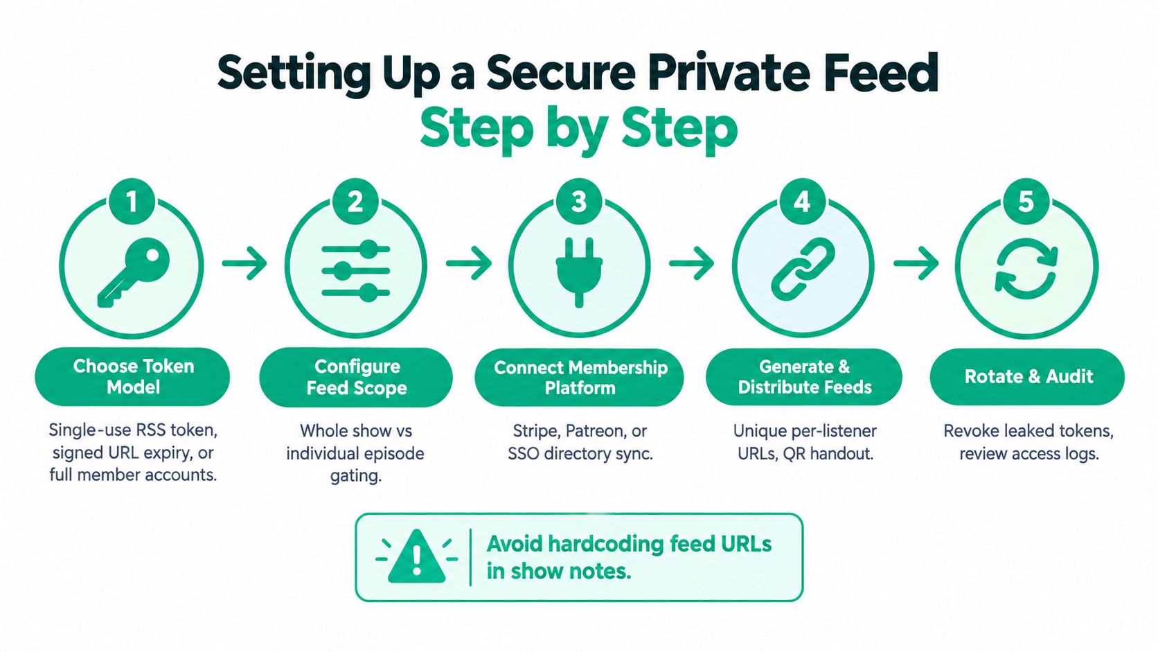 A five-step infographic showing the process for setting up a secure private podcast feed for subscribers.