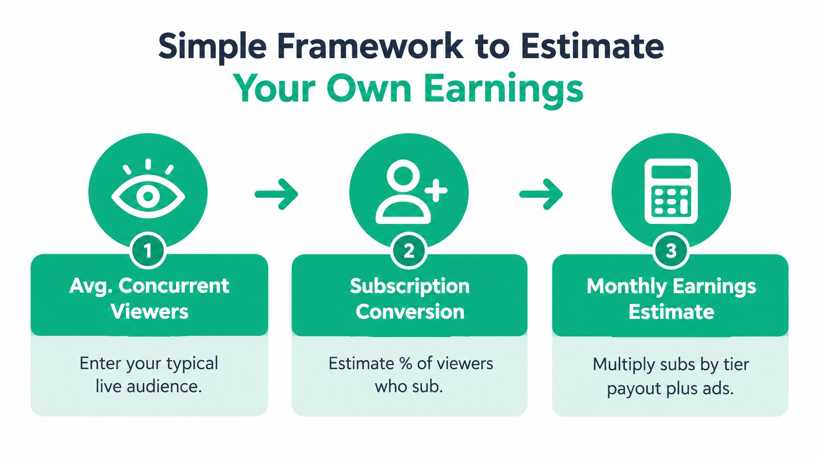 A simple three-step infographic showing how to estimate monthly streaming earnings based on concurrent viewers and subscriptions.