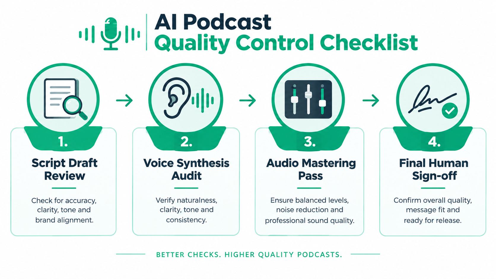 A four-step checklist graphic for maintaining quality in AI-generated podcasts including script, voice, audio, and sign-off.