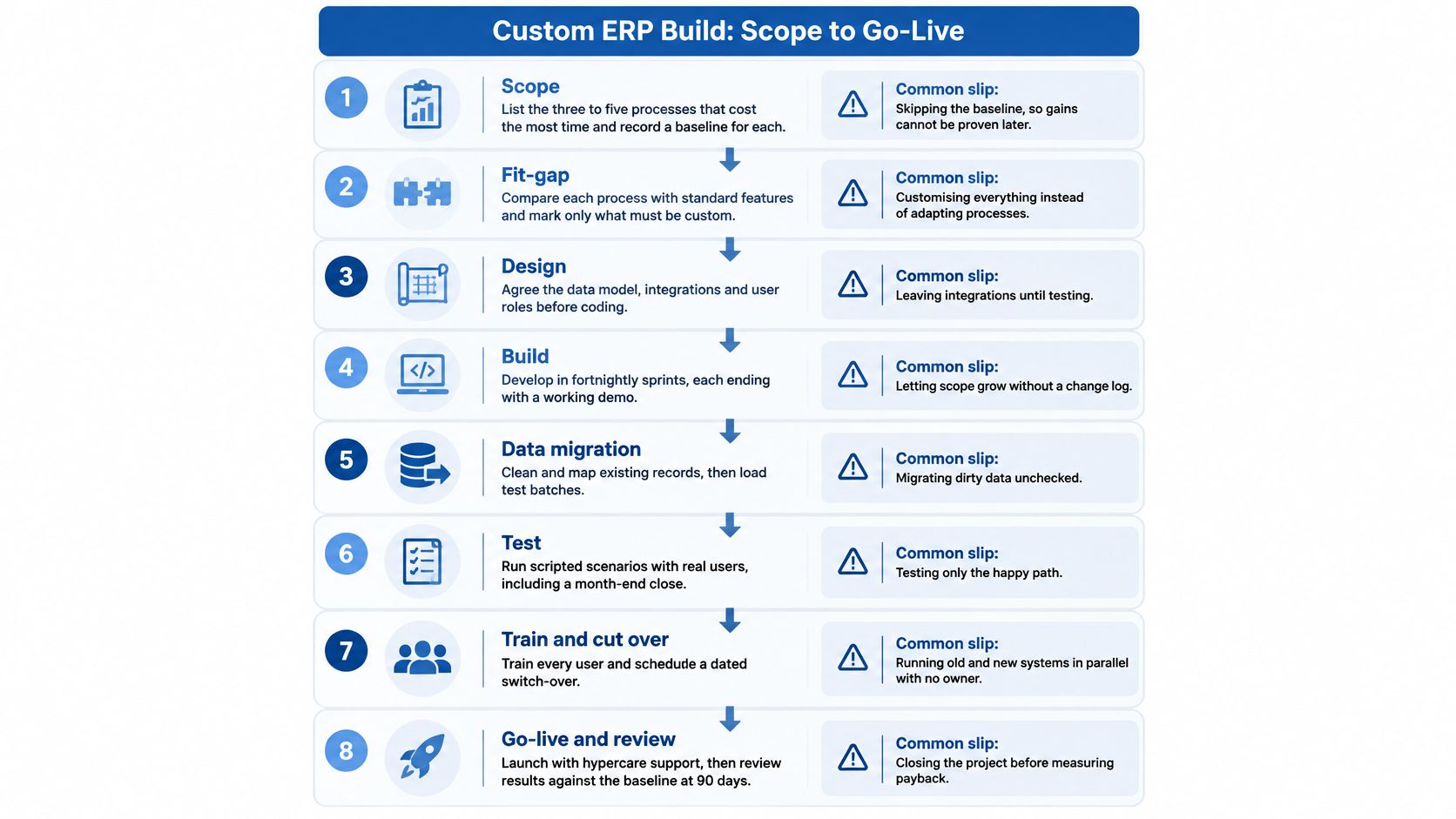 A structured flowchart illustrating the eight essential steps for custom ERP software development, from initial scoping to go-live.