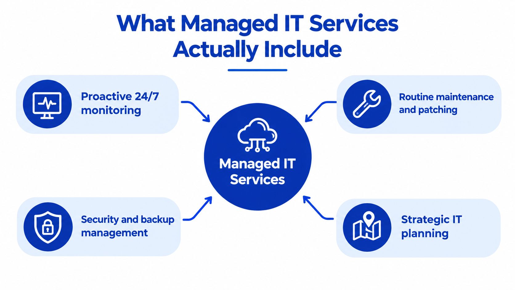A diagram illustrating the four key components included in comprehensive managed IT services for businesses.