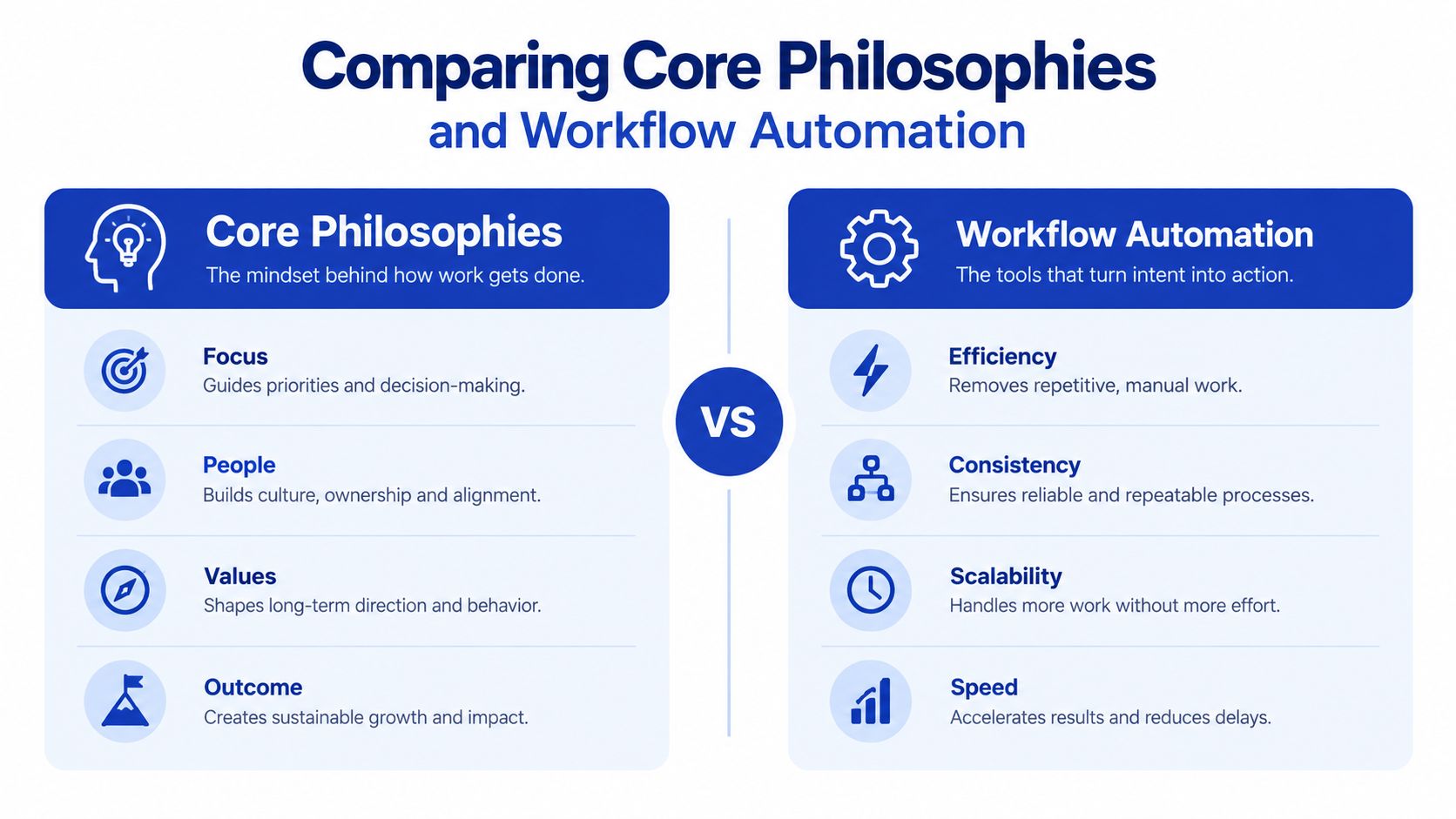 A comparison chart showing core philosophies for mindsets and workflow automation tools for actionable results.