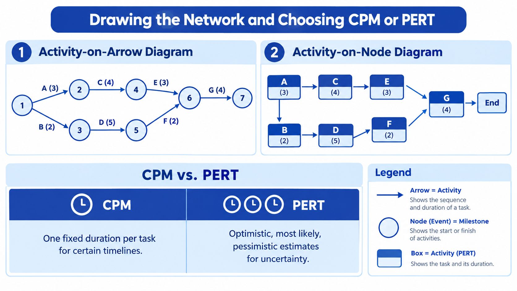 An educational infographic comparing Activity-on-Arrow and Activity-on-Node diagrams for project management, illustrating CPM versus PERT methodologies.