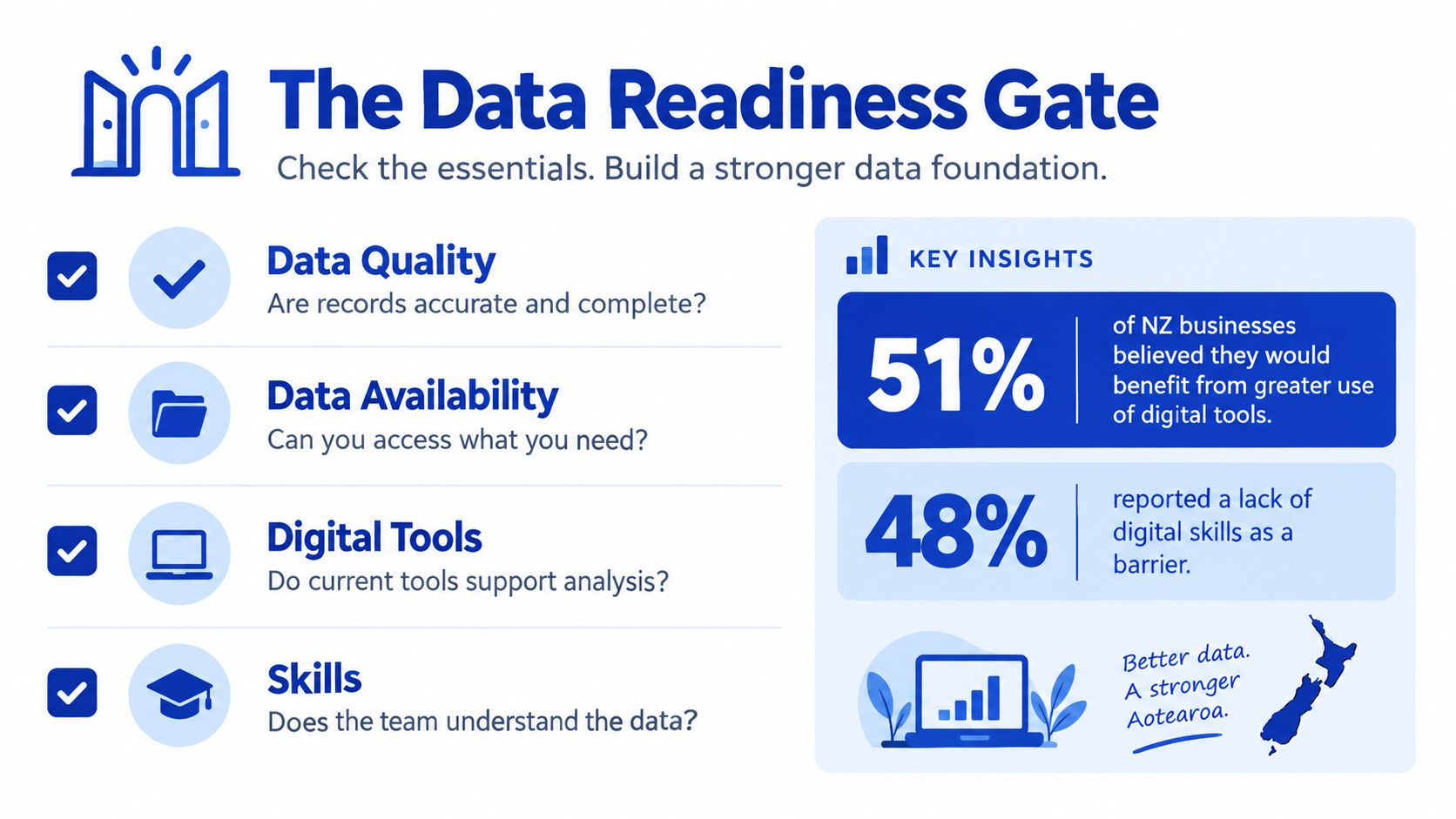 An infographic detailing the four key steps of the data readiness gate for businesses in New Zealand.