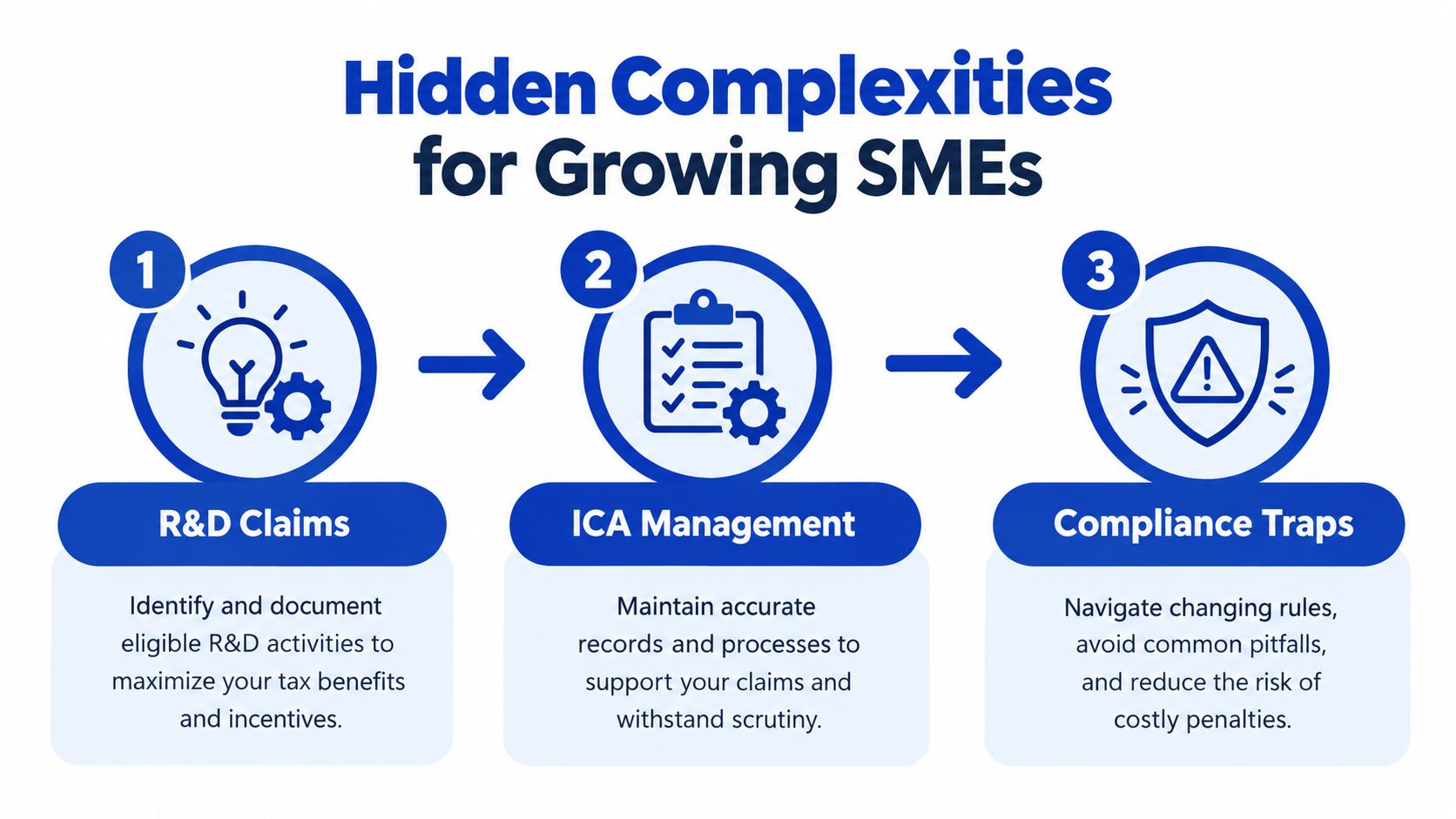 A graphic illustration detailing three hidden complexities for growing SMEs: R&D claims, ICA management, and compliance traps.