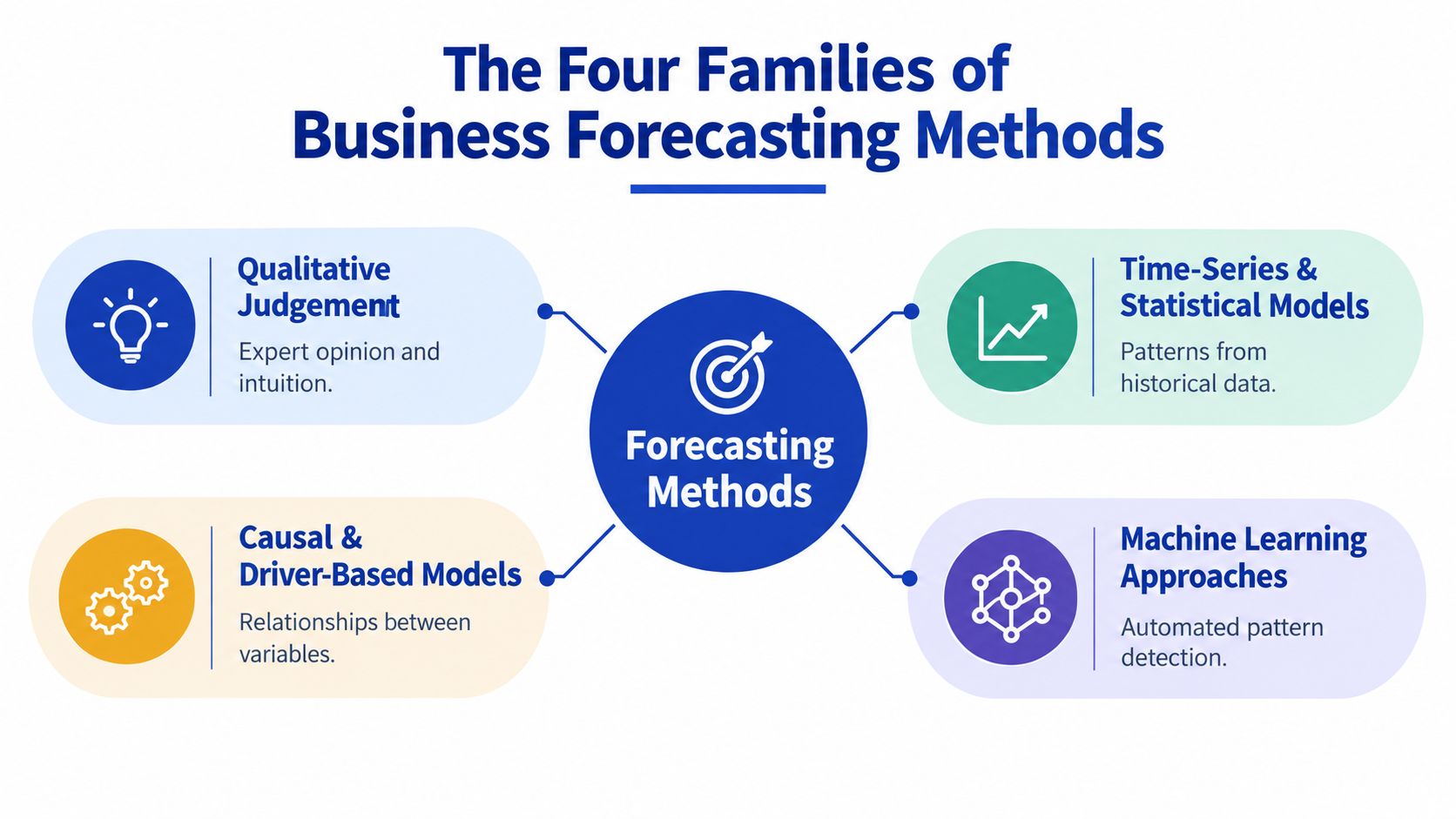 A diagram illustrating the four main families of business forecasting methods, including qualitative, statistical, causal, and machine learning models.