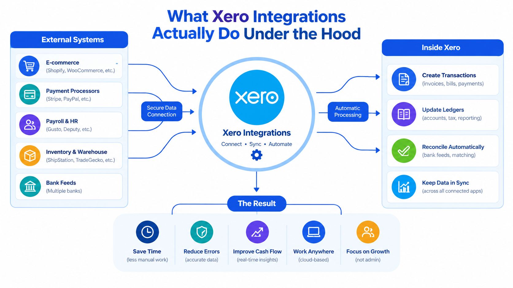A diagram illustrating how Xero integrations connect external systems to automatically update accounts and business records.