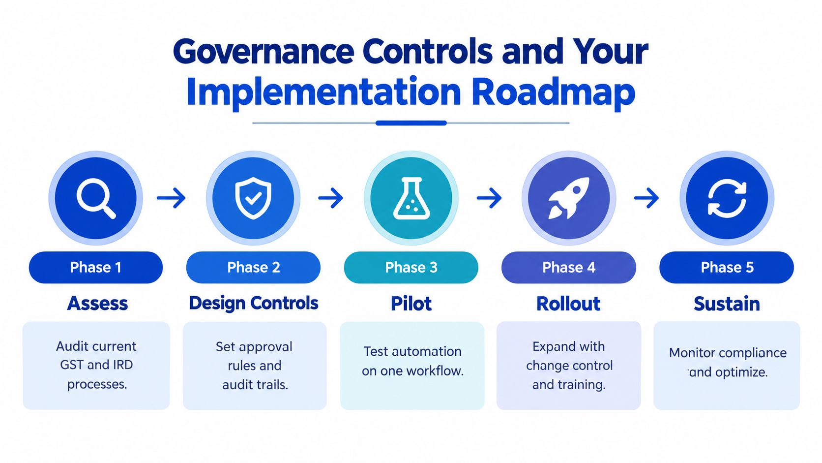 A five-phase implementation roadmap for governance controls, covering assessment, design, pilot testing, rollout, and sustainable monitoring.