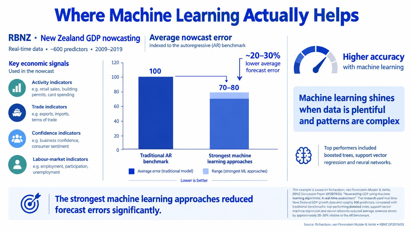 A chart showing that machine learning models reduce New Zealand GDP nowcasting forecast errors by 20-30 percent.