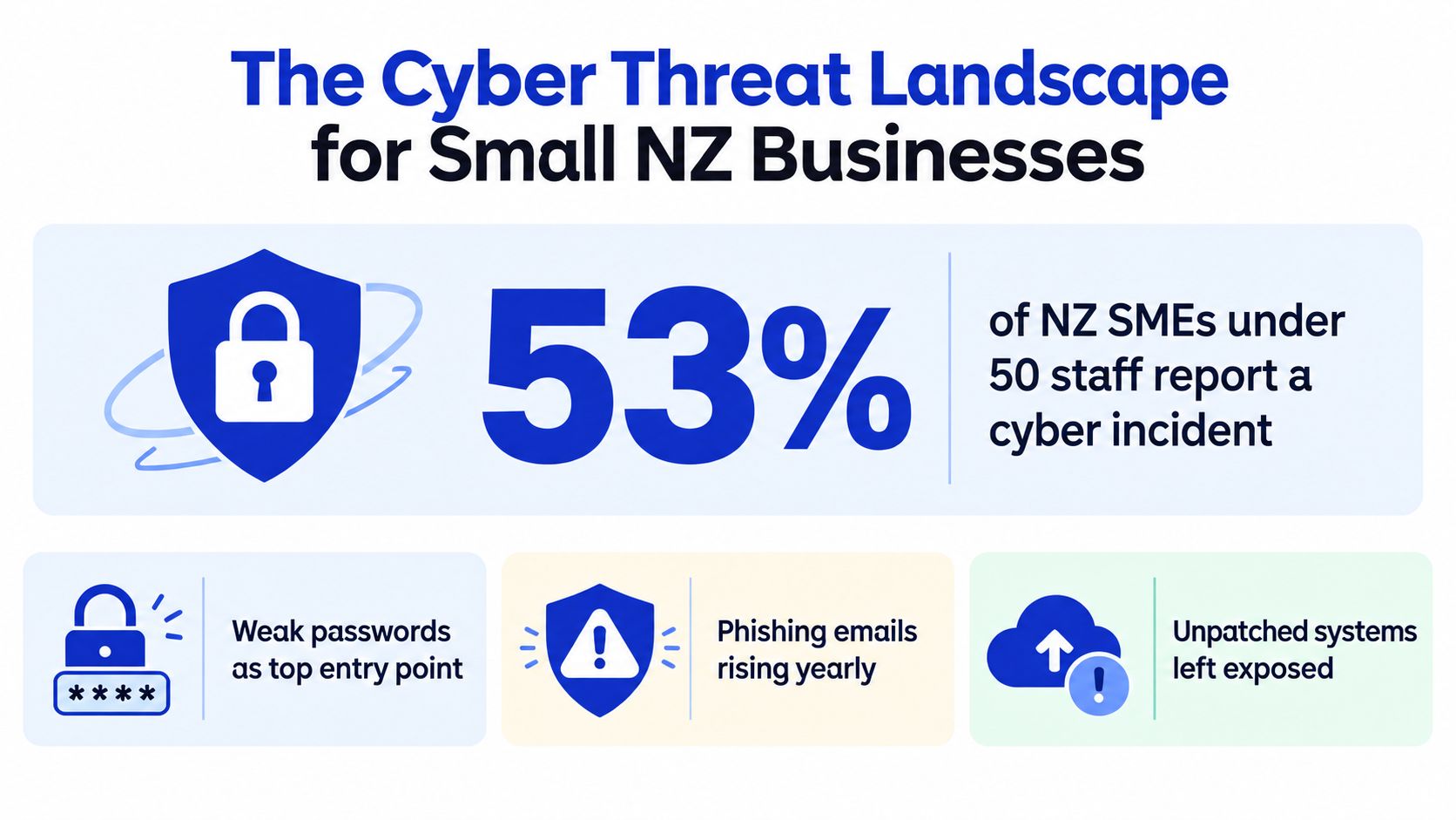 An infographic detailing cyber threat statistics for small New Zealand businesses with under fifty staff members.
