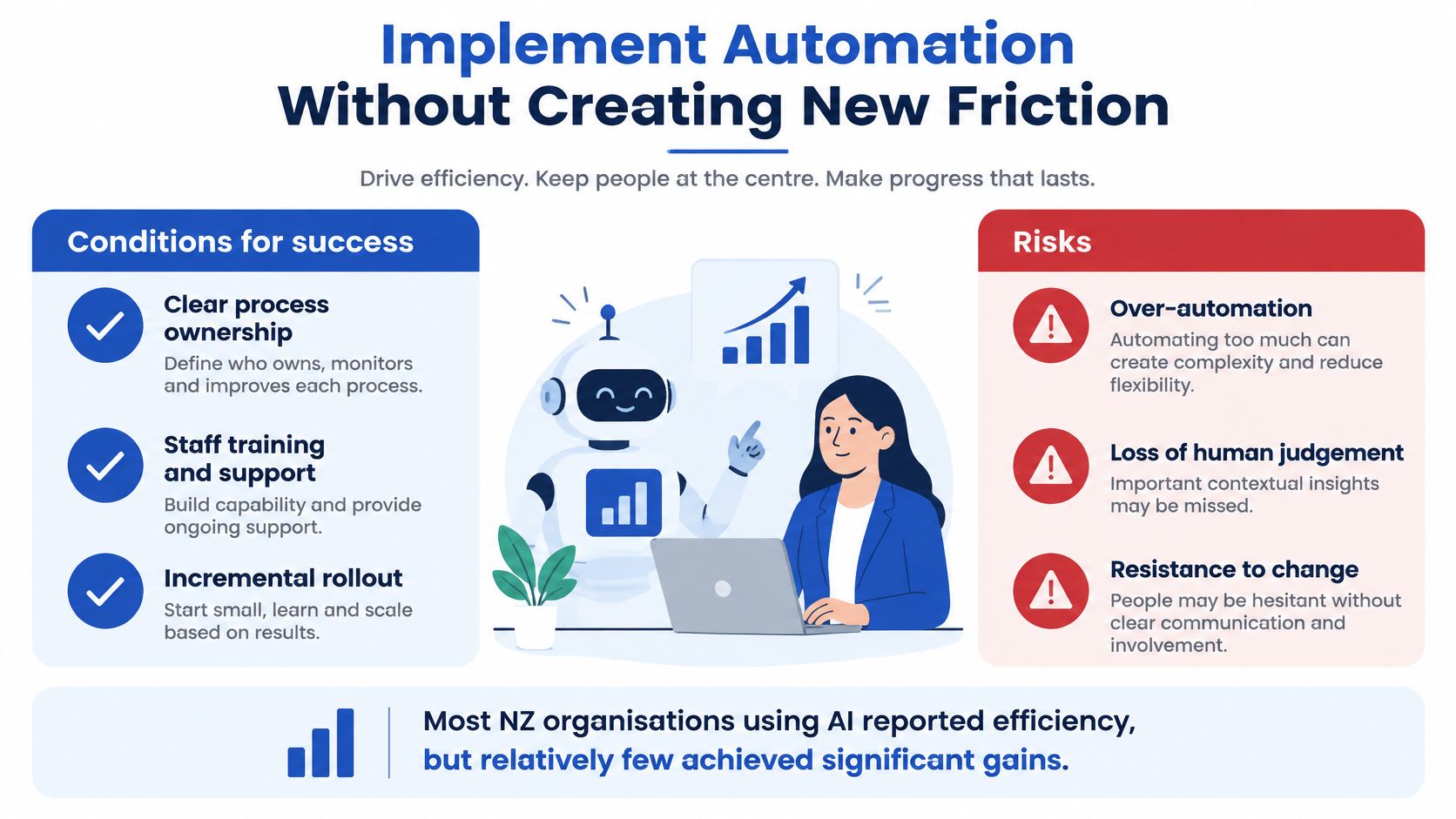 An infographic illustrating conditions for success and risks when implementing automation in business organizations.